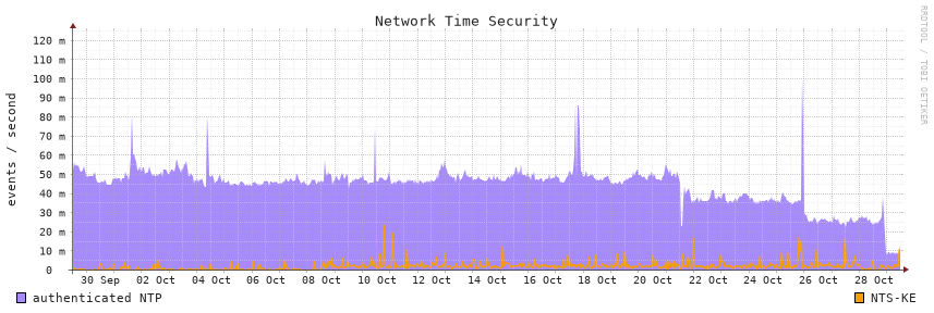 Network Time Security, 30d