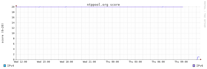 ntppool.org score, last 24 hours