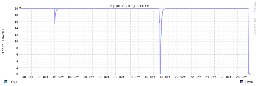 ntppool.org score, 30d